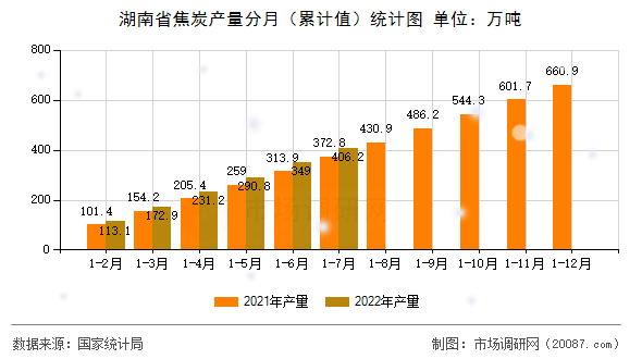 湖南省焦炭产量分月（累计值）统计图