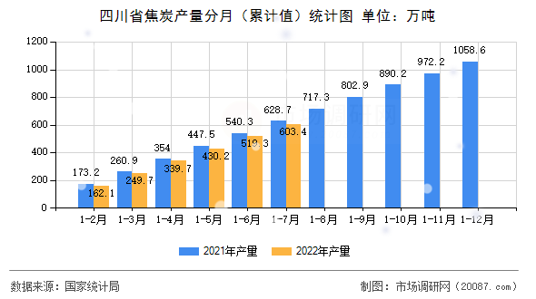 四川省焦炭产量分月(累计值)统计图 四川省焦炭产量分月(累计值)统计图