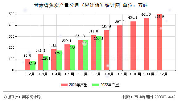 甘肃省焦炭产量分月(累计值)统计图 甘肃省焦炭产量分月(累计值)统计图