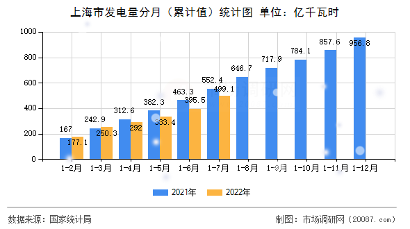 上海市发电量分月(累计值)统计图 上海市发电量分月(累计值)统计图