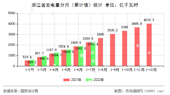 浙江省发电量分月（累计值）统计