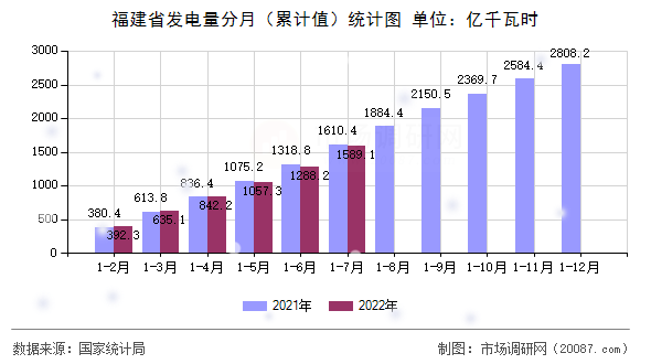 福建省发电量分月(累计值)统计图 福建省发电量分月(累计值)统计图