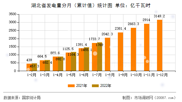 湖北省发电量分月（累计值）统计图