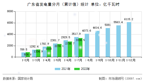 广东省发电量分月(累计值)统计 广东省发电量分月(累计值)统计