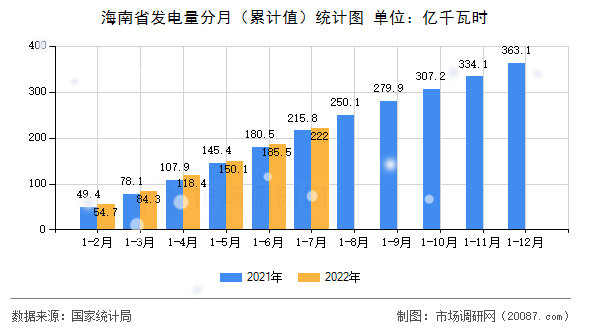 海南省发电量分月(累计值)统计图 海南省发电量分月(累计值)统计图