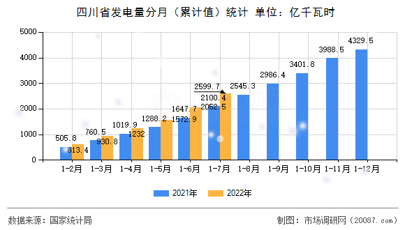 四川省发电量分月（累计值）统计