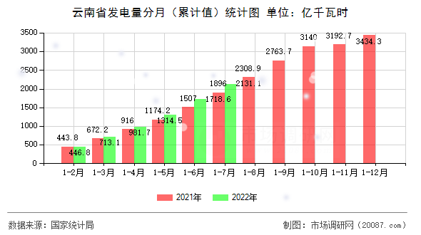 云南省发电量分月(累计值)统计图 云南省发电量分月(累计值)统计图