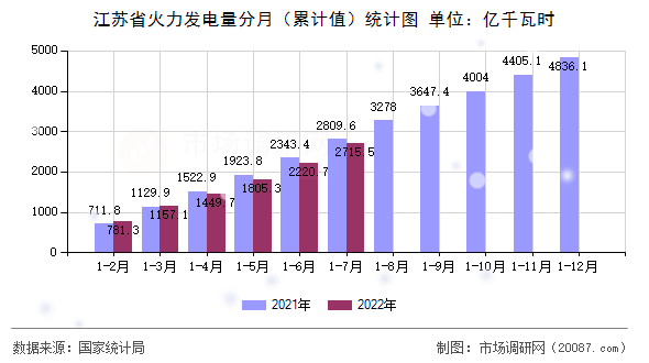 江苏省火力发电量分月（累计值）统计图