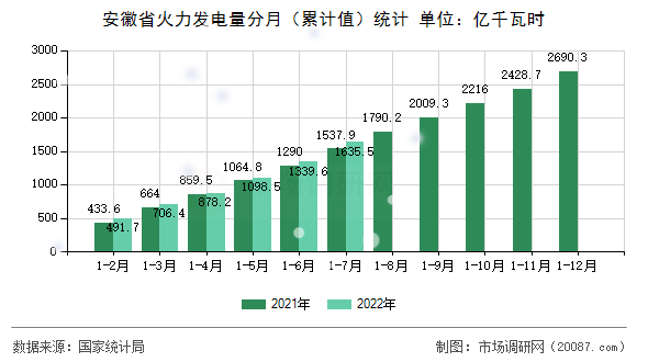 安徽省火力发电量分月（累计值）统计