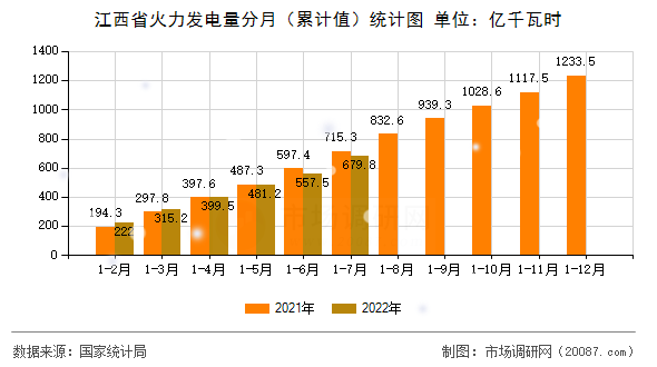 江西省火力发电量分月（累计值）统计图