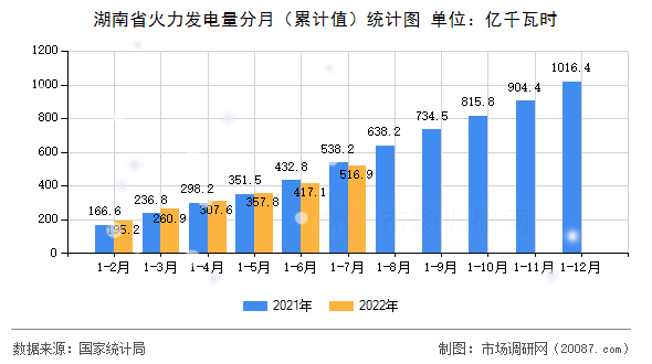 湖南省火力发电量分月(累计值)统计图 湖南省火力发电量分月(累计值)统计图