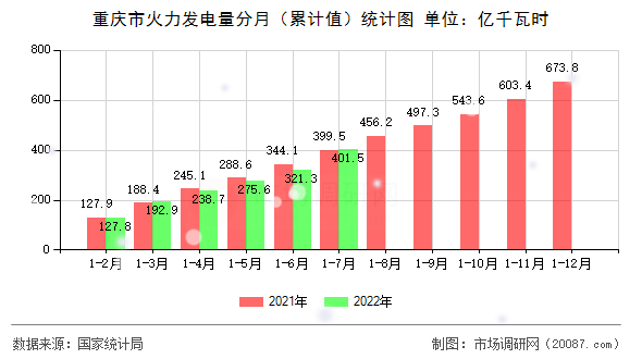 重庆市火力发电量分月(累计值)统计图 重庆市火力发电量分月(累计值)统计图