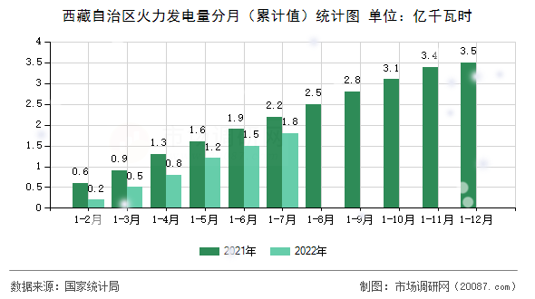 西藏自治区火力发电量分月（累计值）统计图