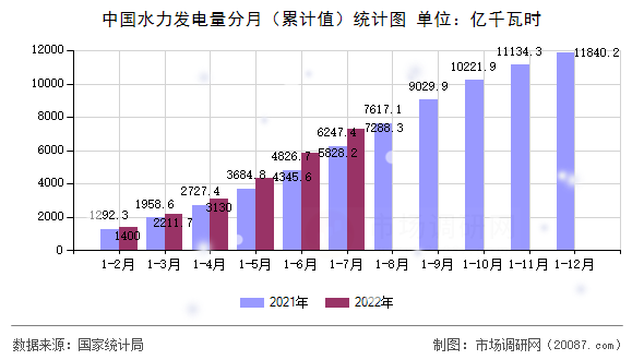 中国水力发电量分月（累计值）统计图