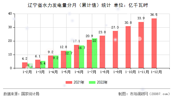 辽宁省水力发电量分月（累计值）统计