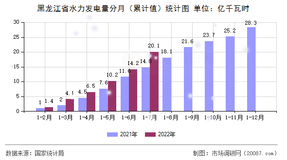 黑龙江省水力发电量分月(累计值)统计图 黑龙江省水力发电量分月(累计值)统计图