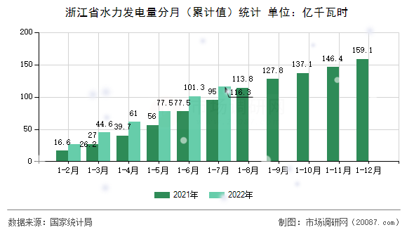 浙江省水力发电量分月(累计值)统计 浙江省水力发电量分月(累计值)统计