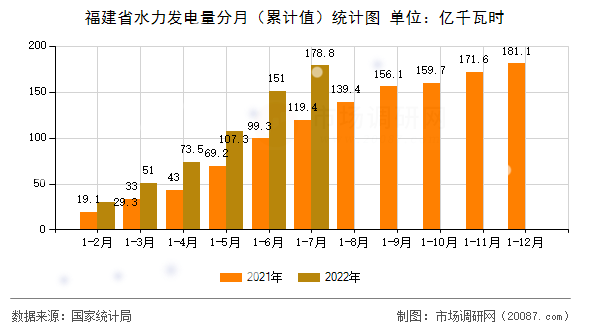福建省水力发电量分月（累计值）统计图