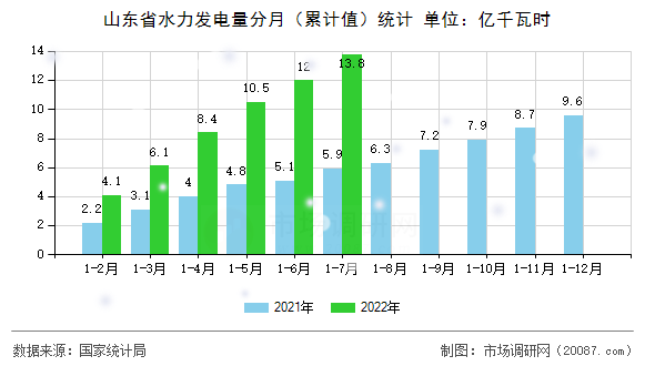山东省水力发电量分月（累计值）统计