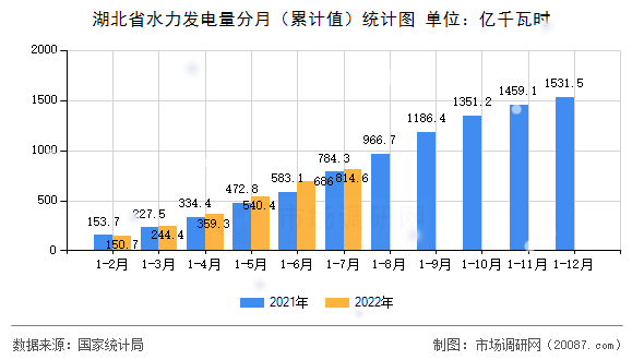 湖北省水力发电量分月（累计值）统计图