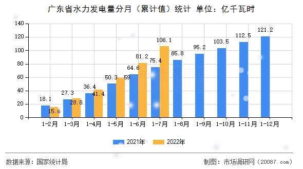 广东省水力发电量分月(累计值)统计 广东省水力发电量分月(累计值)统计