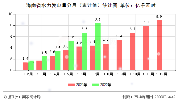 海南省水力发电量分月(累计值)统计图 海南省水力发电量分月(累计值)统计图