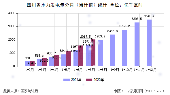 四川省水力发电量分月(累计值)统计 四川省水力发电量分月(累计值)统计