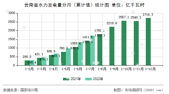 云南省水力发电量分月（累计值）统计图