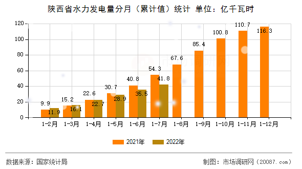 陕西省水力发电量分月（累计值）统计