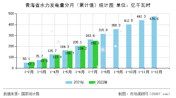 青海省水力发电量分月（累计值）统计图