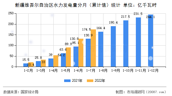 新疆维吾尔自治区水力发电量分月（累计值）统计