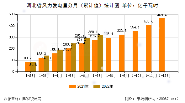 河北省风力发电量分月（累计值）统计图