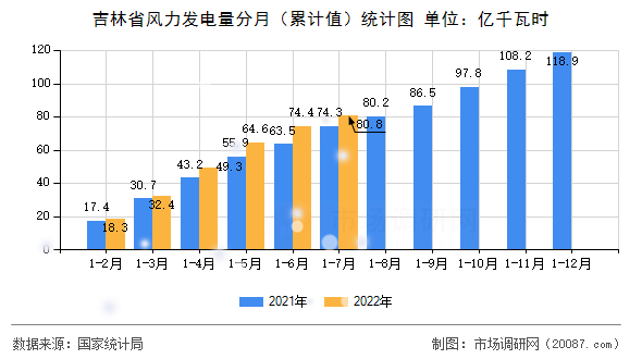吉林省风力发电量分月(累计值)统计图 吉林省风力发电量分月(累计值)统计图