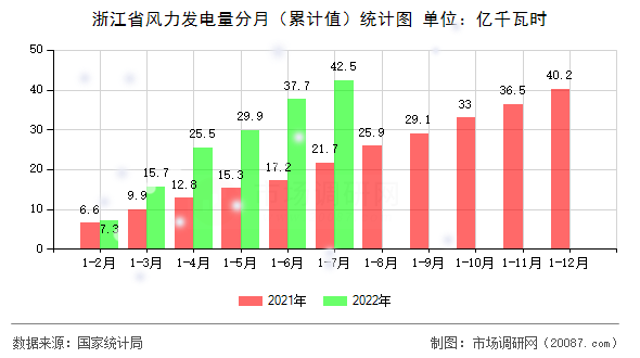浙江省风力发电量分月(累计值)统计图 浙江省风力发电量分月(累计值)统计图