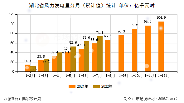 湖北省风力发电量分月（累计值）统计