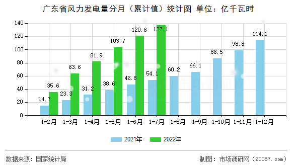广东省风力发电量分月（累计值）统计图