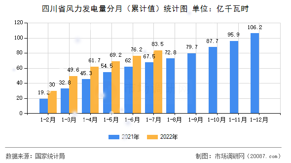 四川省风力发电量分月（累计值）统计图