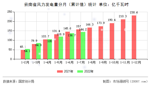 云南省风力发电量分月（累计值）统计