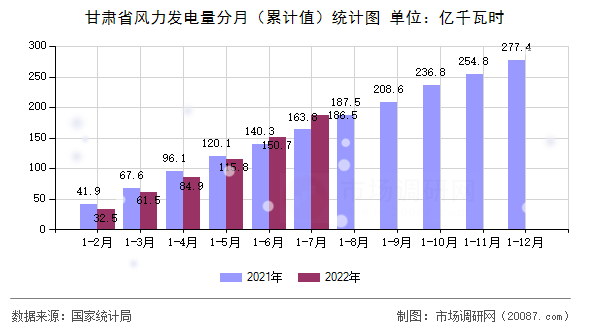 甘肃省风力发电量分月（累计值）统计图