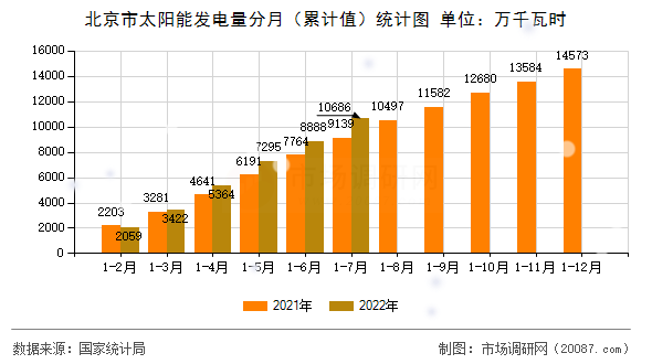 北京市太阳能发电量分月（累计值）统计图