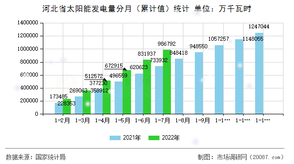 河北省太阳能发电量分月(累计值)统计 河北省太阳能发电量分月(累计值)统计