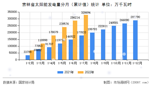 吉林省太阳能发电量分月（累计值）统计