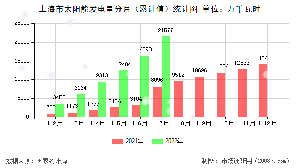 上海市太阳能发电量分月（累计值）统计图