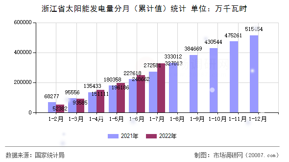浙江省太阳能发电量分月(累计值)统计 浙江省太阳能发电量分月(累计值)统计