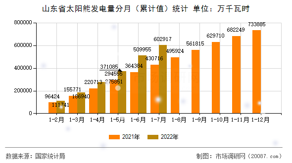 山东省太阳能发电量分月（累计值）统计