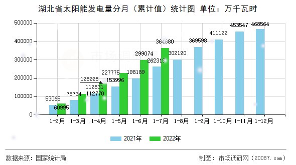 湖北省太阳能发电量分月（累计值）统计图