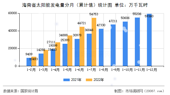 海南省太阳能发电量分月（累计值）统计图