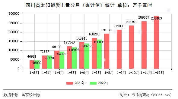 四川省太阳能发电量分月（累计值）统计