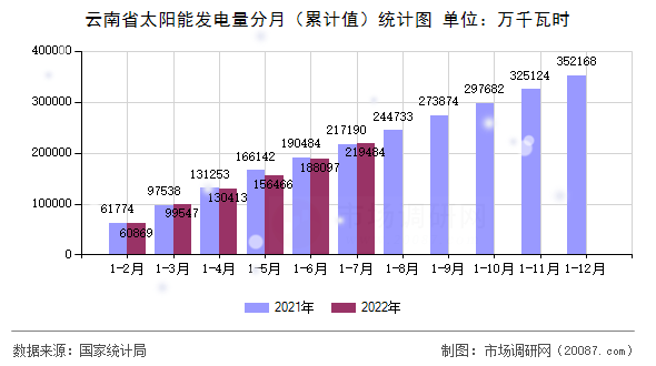 云南省太阳能发电量分月（累计值）统计图