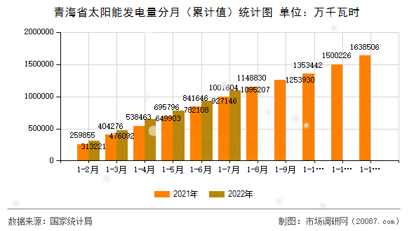 青海省太阳能发电量分月(累计值)统计图 青海省太阳能发电量分月(累计值)统计图